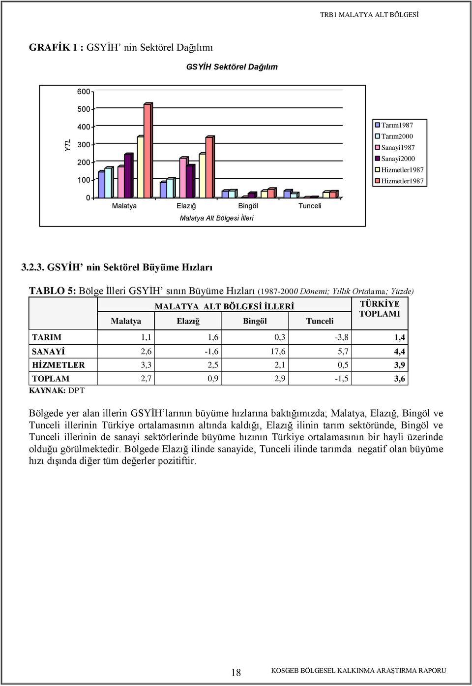 2.3. GSYĠH nin Sektörel Büyüme Hızları TABLO 5: Bölge Ġlleri GSYĠH sının Büyüme Hızları (1987-2000 Dönemi; Yıllık Ortalama; Yüzde) MALATYA ALT SĠ ĠLLERĠ TÜRKĠYE TARIM 1,1 1,6 0,3-3,8 1,4 SANAYĠ