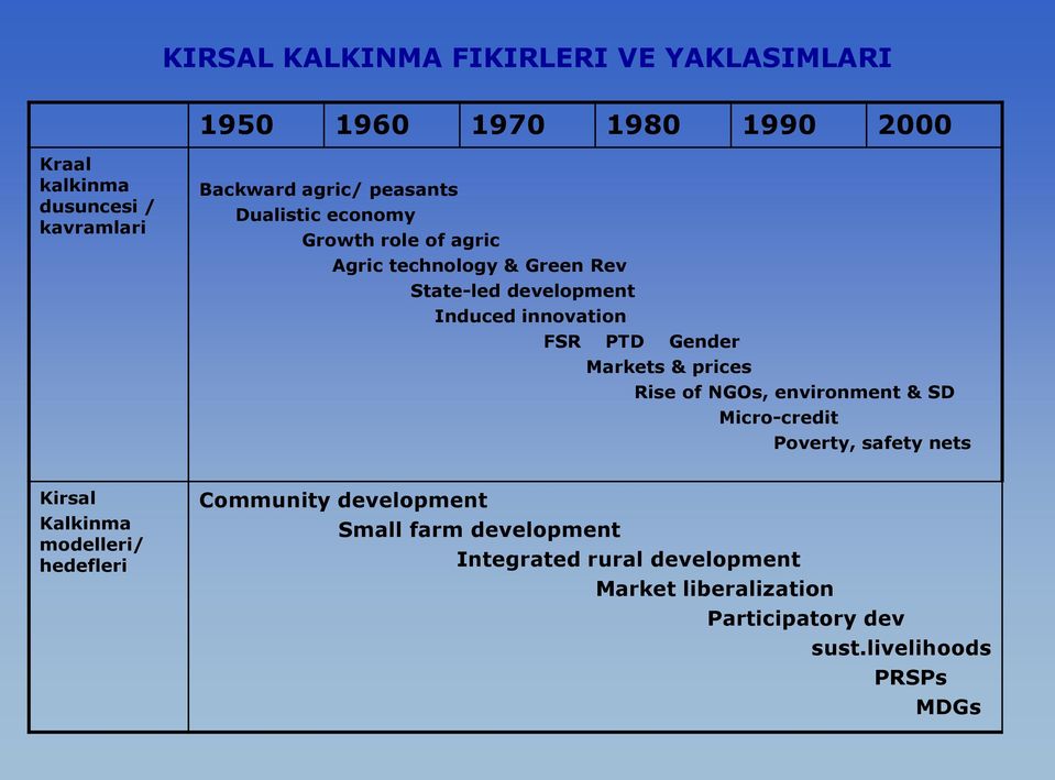 Gender Markets & prices Rise of NGOs, environment & SD Micro-credit Poverty, safety nets Kirsal Kalkinma modelleri/ hedefleri