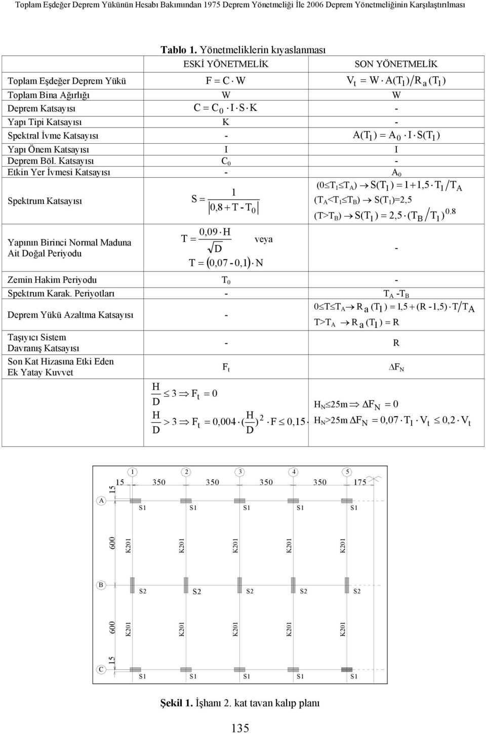 İvme Katsayısı - A(T1 = A0 I S(T1 Yapı Önem Katsayısı I I eprem Böl.