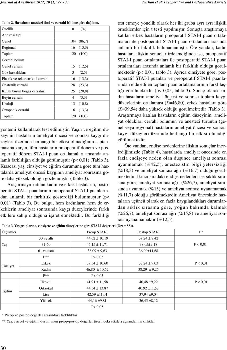 cerrahi 28 (23,3) Kulak burun bo az cerrahisi 25 (20,8) Beyin cerrahi 4 (3,3) Üroloji 13 (10,8) Ortopedik cerrahi 16 (13,3) Toplam 120 (100) yöntemi kullan larak test edilmifltir.