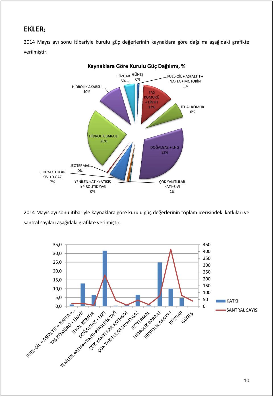 BARAJLI 25% DOĞALGAZ + LNG 32% ÇOK YAKITLILAR SIVI+D.GAZ 7% JEOTERMAL YENİLEN.