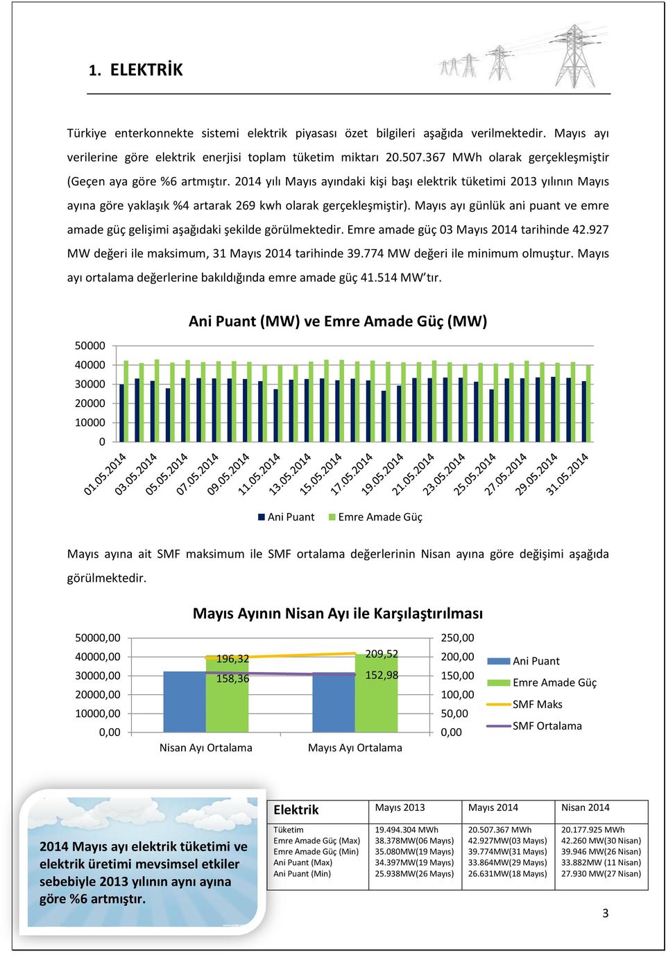 Mayıs ayı günlük ani puant ve emre amade güç gelişimi aşağıdaki şekilde görülmektedir. Emre amade güç 03 Mayıs 2014 tarihinde 42.927 MW değeri ile maksimum, 31 Mayıs 2014 tarihinde 39.