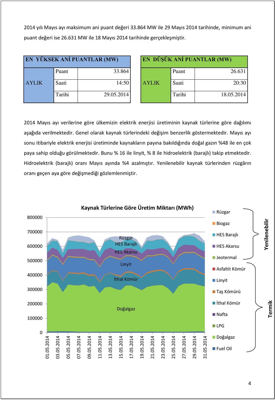 2014 EN DÜŞÜK ANİ PUANTLAR (MW) Puant 26.631 AYLIK Saati 20:30 Tarihi 18.05.