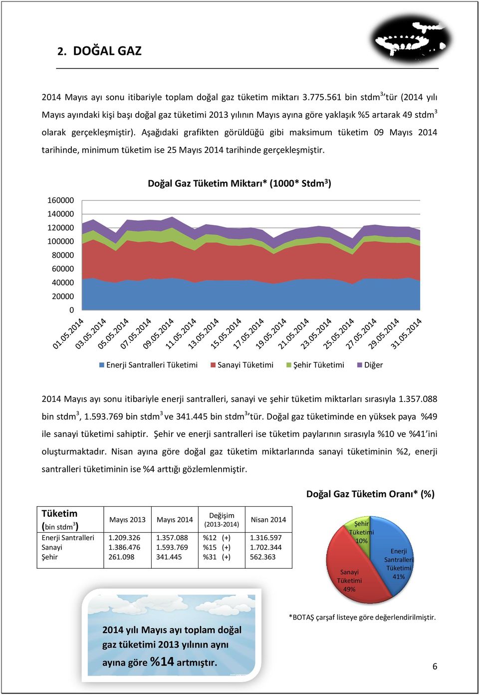 Aşağıdaki grafikten görüldüğü gibi maksimum tüketim 09 Mayıs 2014 tarihinde, minimum tüketim ise 25 Mayıs 2014 tarihinde gerçekleşmiştir.