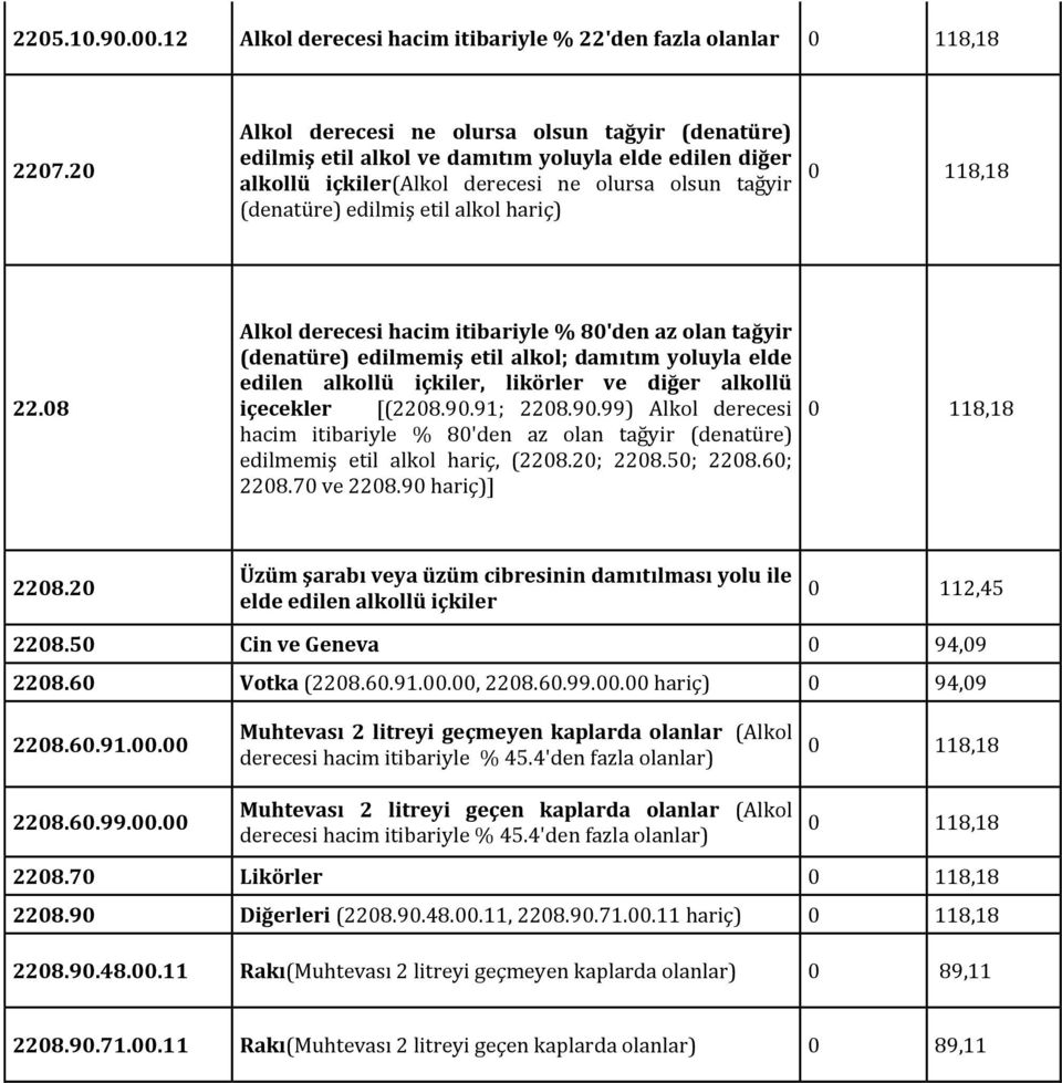 0 118,18 22.08 Alkol derecesi hacim itibariyle % 80'den az olan tağyir (denatüre) edilmemiş etil alkol; damıtım yoluyla elde edilen alkollü içkiler, likörler ve diğer alkollü içecekler [(2208.90.