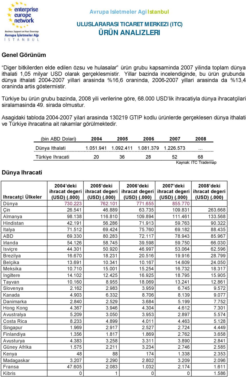 Türkiye bu ürün grubu bazinda, 2008 yili verilerine göre, 68.000 USD lik ihracatiyla dünya ihracatçilari siralamasinda 49. sirada olmustur.