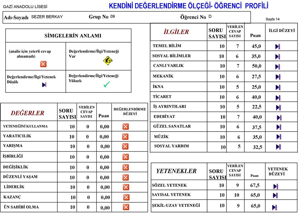 5 22,5 EDEBİYAT 7 40,0 YETENEĞİNİ KULLANMA 0 0,00 GÜZEL SANATLAR 6 37,5 0 0,00 0 0,00 0 0,00