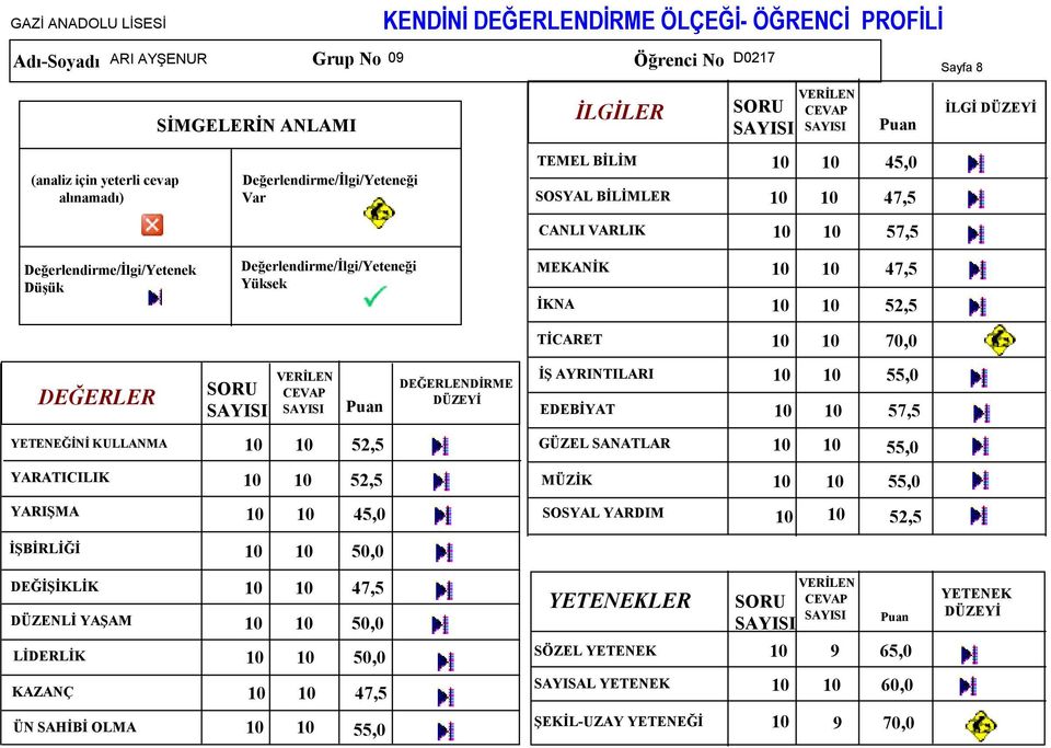 AYRINTILARI 55,0 EDEBİYAT 57,5 YETENEĞİNİ KULLANMA 52,5 GÜZEL SANATLAR 55,0 52,5