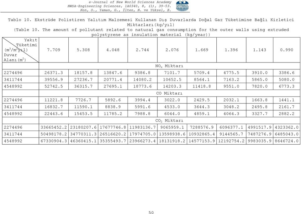 143 0.990 NO x Miktarı 2274496 26371.3 18157.8 13847.6 9386.8 7101.7 5709.4 4775.5 3910.0 3386.6 3411744 39556.9 27236.7 20771.4 14080.2 10652.5 8564.1 7163.2 5865.0 5080.0 4548992 52742.5 36315.