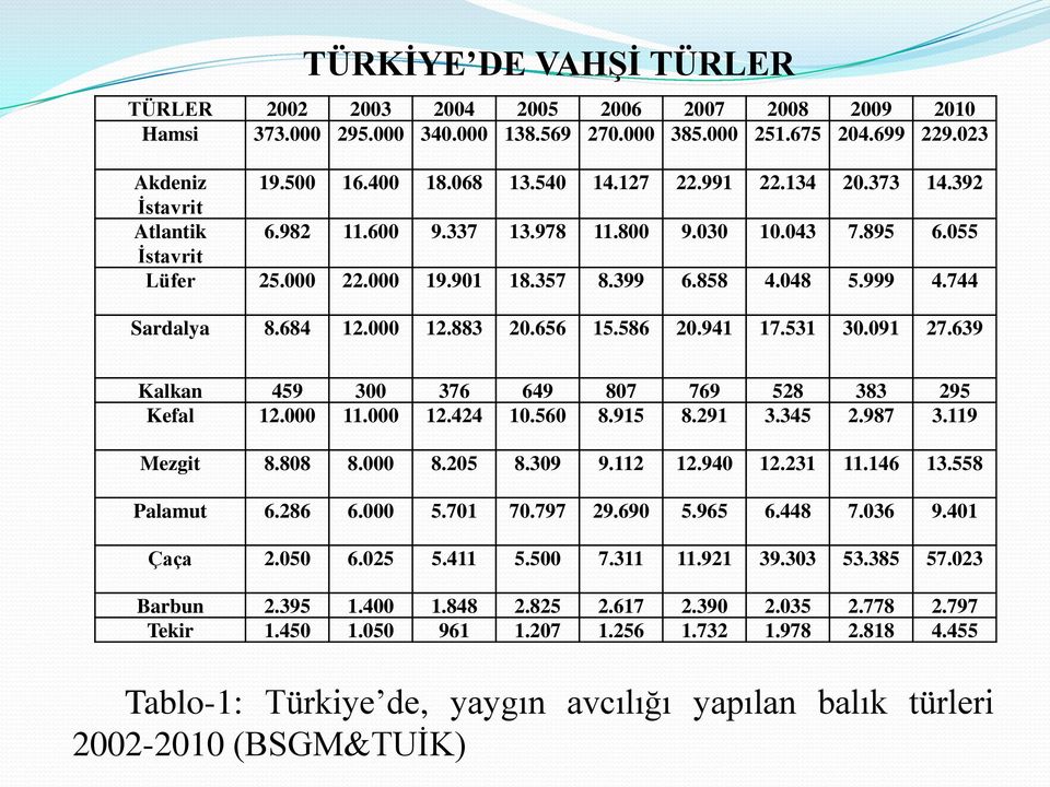 883 20.656 15.586 20.941 17.531 30.091 27.639 Kalkan 459 300 376 649 807 769 528 383 295 Kefal 12.000 11.000 12.424 10.560 8.915 8.291 3.345 2.987 3.119 Mezgit 8.808 8.000 8.205 8.309 9.112 12.940 12.