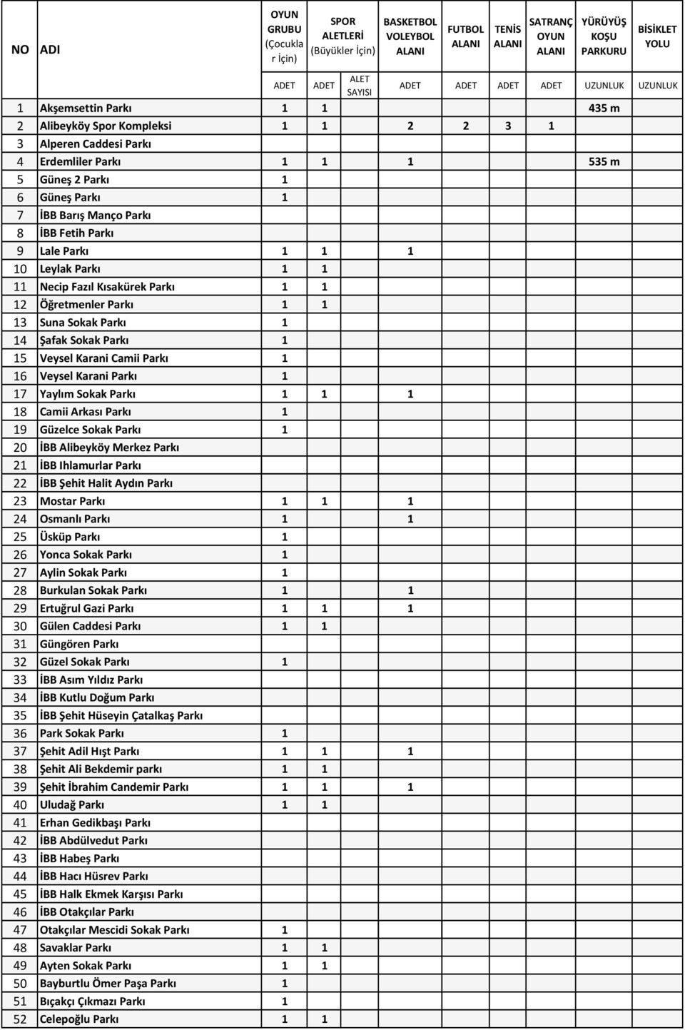 Fetih Parkı 9 Lale Parkı 1 1 1 10 Leylak Parkı 1 1 11 Necip Fazıl Kısakürek Parkı 1 1 12 Öğretmenler Parkı 1 1 13 Suna Sokak Parkı 1 14 Şafak Sokak Parkı 1 15 Veysel Karani Camii Parkı 1 16 Veysel