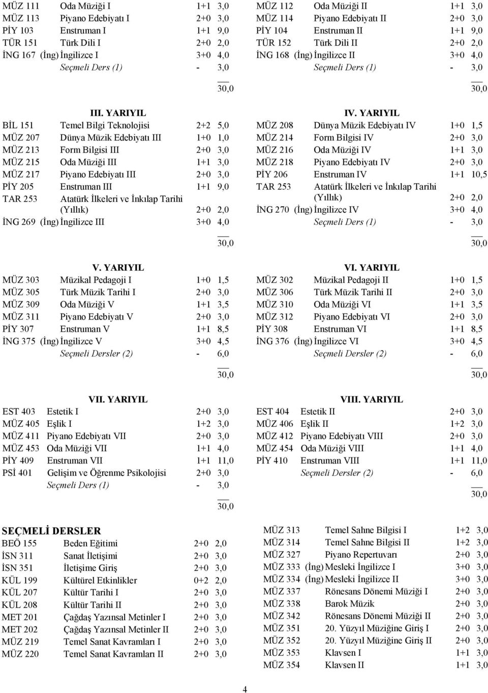Enstruman III 1+1 9,0 TAR 253 Atatürk İlkeleri ve İnkılap Tarihi (Yıllık) 2+0 2,0 İNG 269 (İng) İngilizce III 3+0 4,0 V.