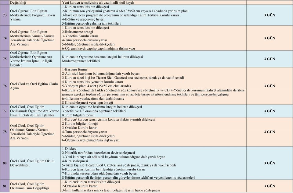 araç-gereç listesi 5-Eğitim personeli çalışma izin teklifleri 2-Ruhsatname örneği 3-Yönetim Kurulu kararı 6-Öğrenci kaydı yapılıp yapılmadığına ilişkin yazı 1- Kurucunun Öğretime başlama isteğini