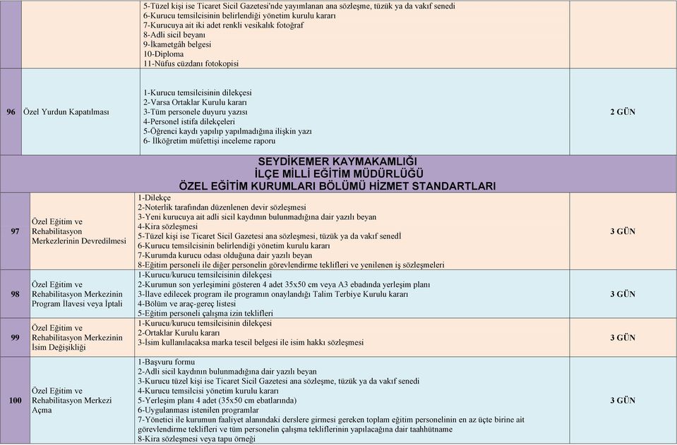 İlköğretim müfettişi inceleme raporu 2 GÜN 97 98 99 Rehabilitasyon Merkezlerinin Devredilmesi Rehabilitasyon Merkezinin Program İlavesi veya İptali Rehabilitasyon Merkezinin İsim Değişikliği