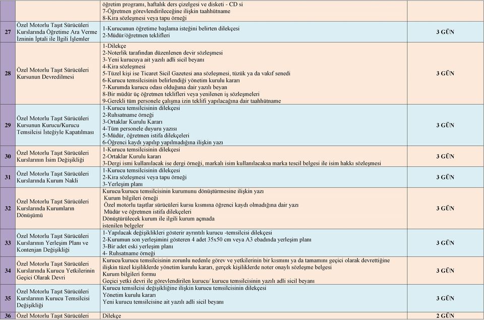 görevlendirileceğine ilişkin taahhütname 8-Kira sözleşmesi veya tapu örneği 1-Kurucunun öğretime başlama isteğini belirten dilekçesi 2-Müdür/öğretmen teklifleri 2-Noterlik tarafından düzenlenen devir