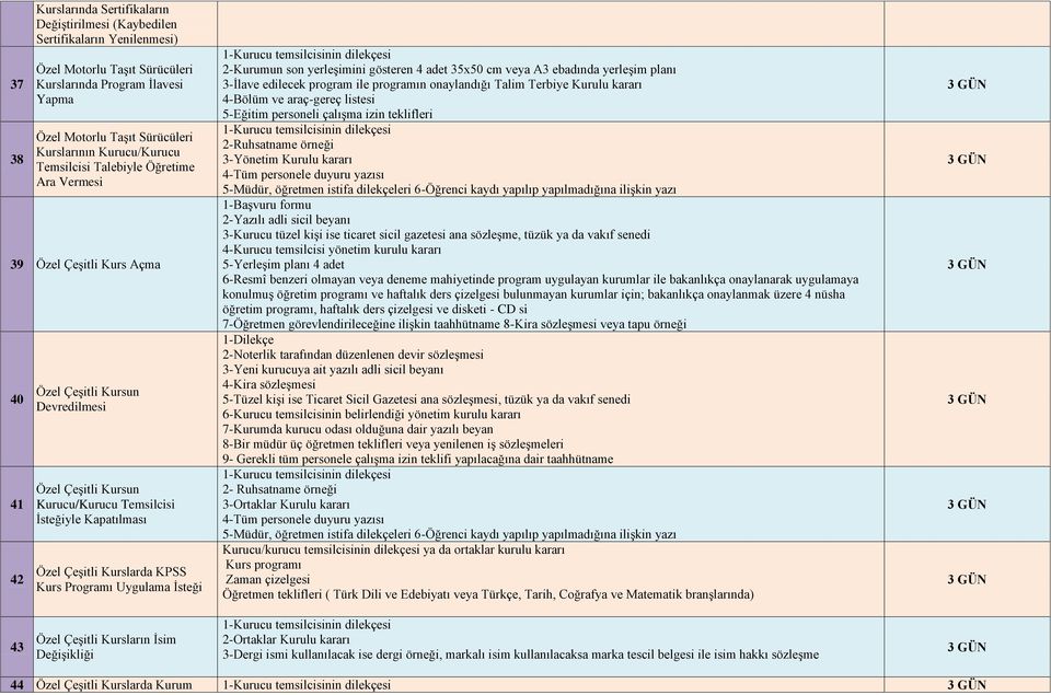 Çeşitli Kursların İsim Değişikliği 3-İlave edilecek program ile programın onaylandığı Talim Terbiye Kurulu kararı 4-Bölüm ve araç-gereç listesi 5-Eğitim personeli çalışma izin teklifleri 2-Ruhsatname