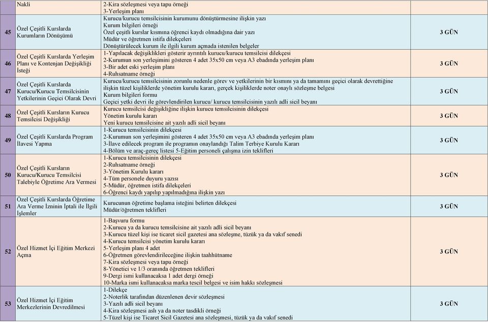 Ara Vermesi 2-Kira sözleşmesi veya tapu örneği 3-Yerleşim planı Kurucu/kurucu temsilcisinin kurumunu dönüştürmesine ilişkin yazı 1- Kurum bilgileri örneği 2- Özel çeşitli kurslar kısmına öğrenci