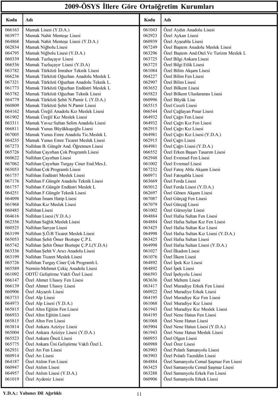 061773 Mamak Türközü Oðuzhan Endüstri Meslek L 063782 Mamak Türközü Oðuzhan Teknik Lisesi 064779 Mamak Türközü Þehit N.Pamir L (Y.D.A.) 060809 Mamak Türközü Þehit N.