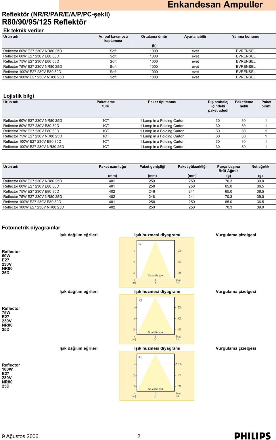 25D Soft 1000 evet EVRENSEL Lojistik bilgi Paket tipi tanımı Dış ambalaj içindeki paket adedi Paket birimi Reflector 60W 230V NR80 25D 1CT 1 Lamp in a Folding Carton 30 30 1 Reflector 60W 230V E80