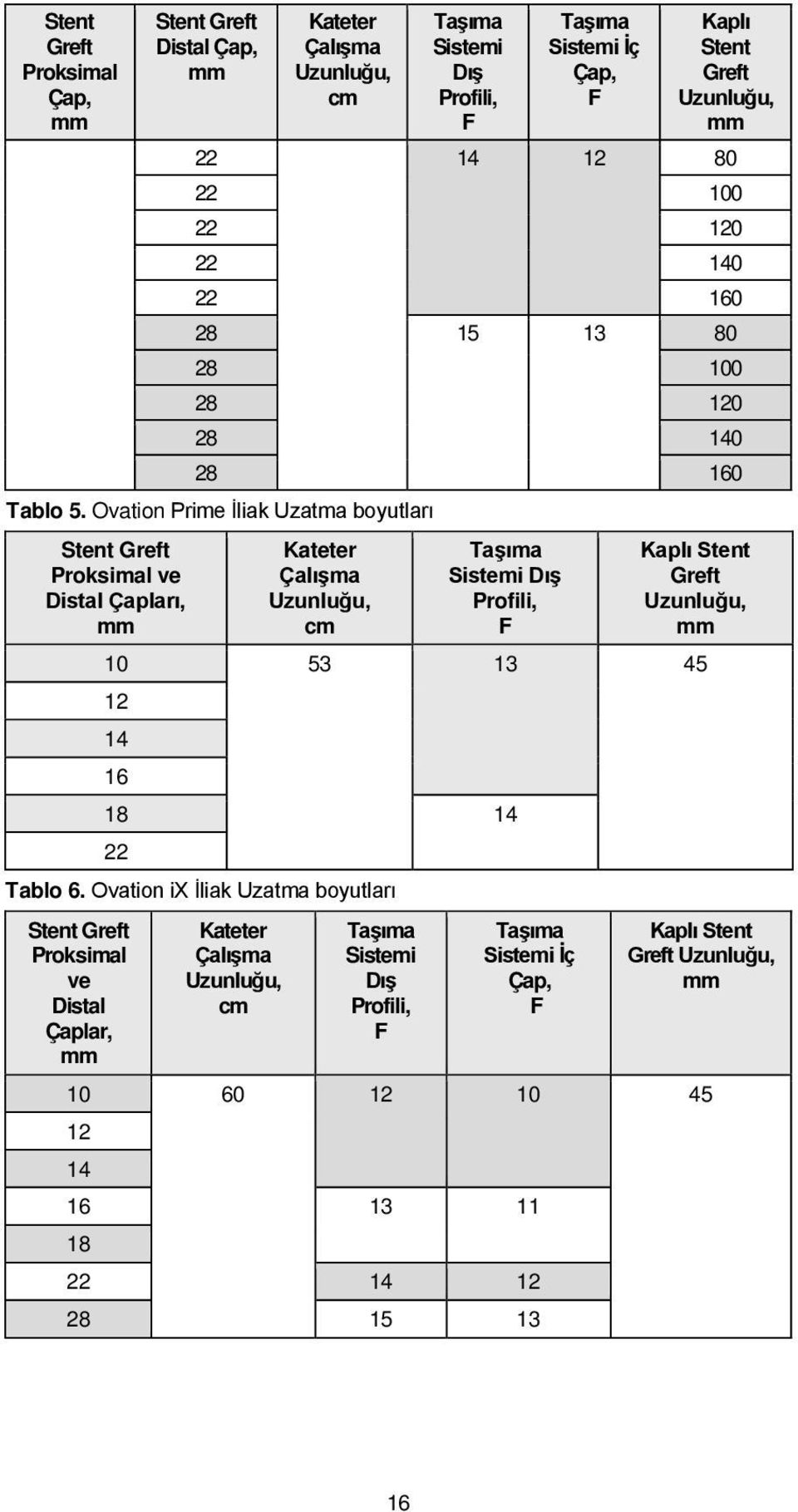 Ovation Prime İliak Uzatma boyutları Stent Greft Proksimal ve Distal Çapları, mm Kateter Çalışma Uzunluğu, cm Taşıma Sistemi Dış Profili, F Kaplı Stent Greft Uzunluğu, mm 10 53