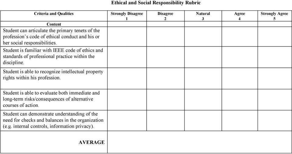 Strongly Disagree 1 Disagree 2 Natural 3 Agree 4 Strongly Agree 5 Student is able to recognize intellectual property rights within his profession.