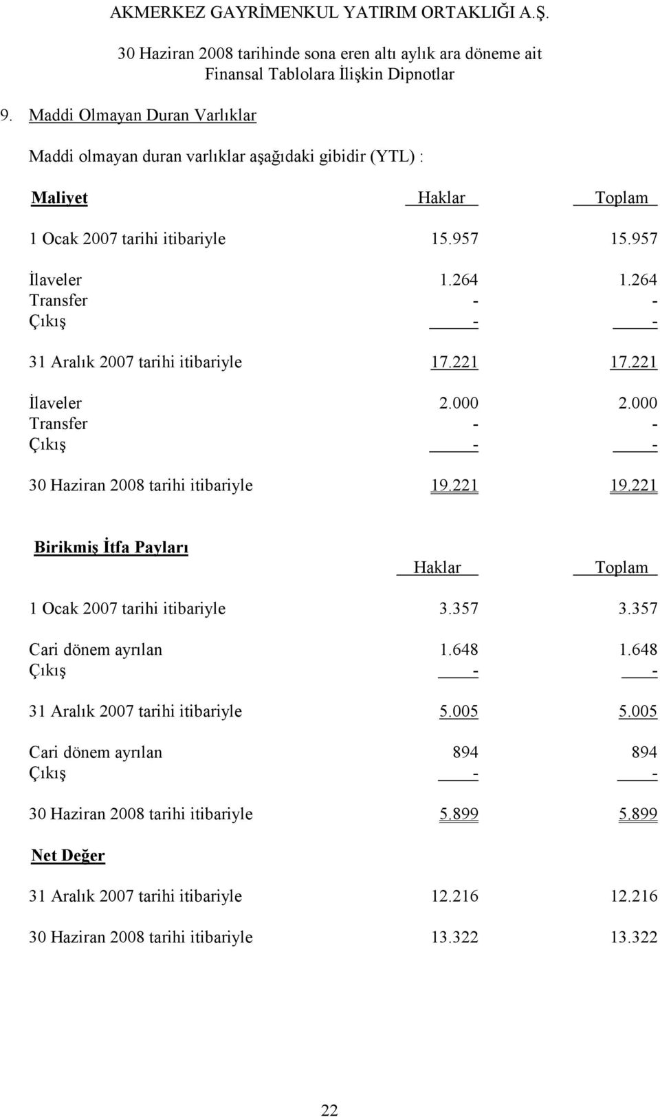 221 Birikmiş Đtfa Payları Haklar Toplam 1 Ocak 2007 tarihi itibariyle 3.357 3.357 Cari dönem ayrılan 1.648 1.648 Çıkış - - 31 Aralık 2007 tarihi itibariyle 5.005 5.