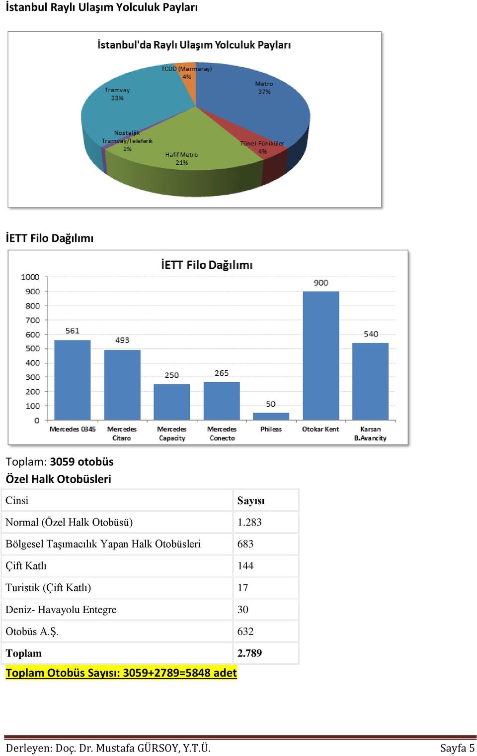 283 Bölgesel Taşımacılık Yapan Halk Otobüsleri 683 Çift Katlı 144 Turistik (Çift Katlı) 17