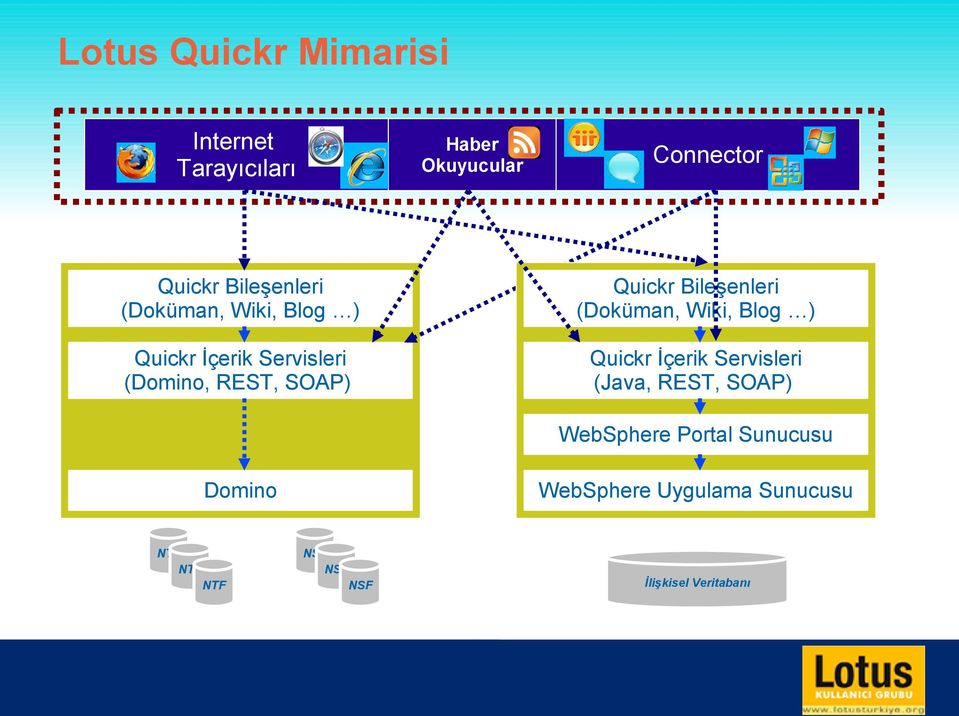 Bileşenleri (Doküman, Wiki, Blog ) Quickr İçerik Servisleri (Java, REST, SOAP) WebSphere