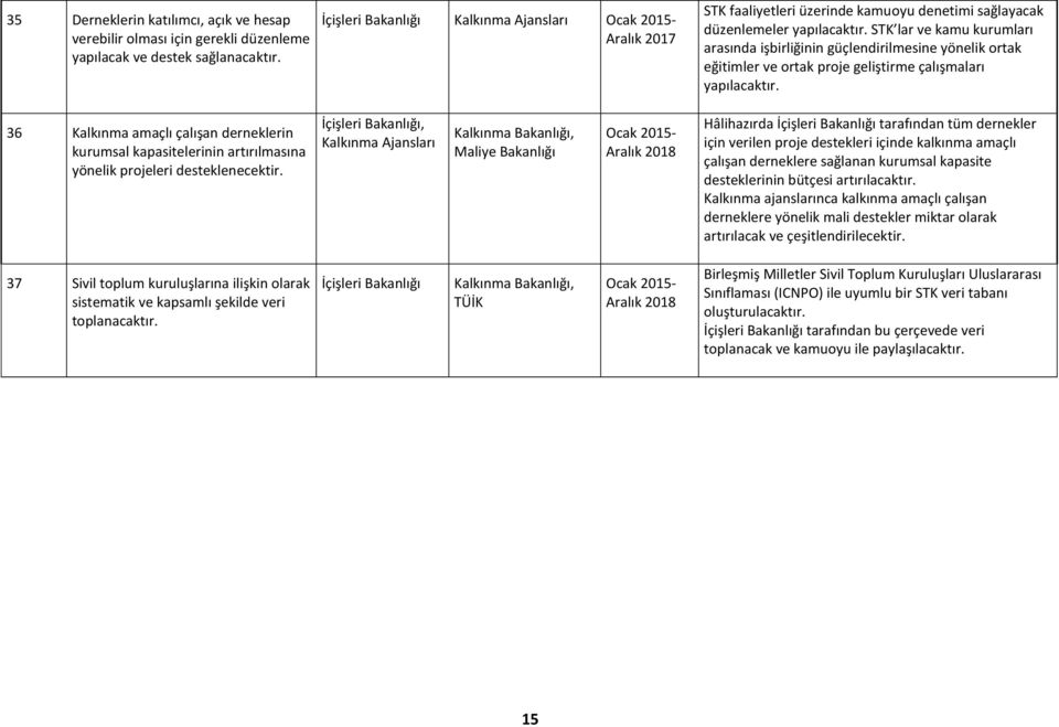 STK lar ve kamu kurumları arasında işbirliğinin güçlendirilmesine yönelik ortak eğitimler ve ortak proje geliştirme çalışmaları yapılacaktır.