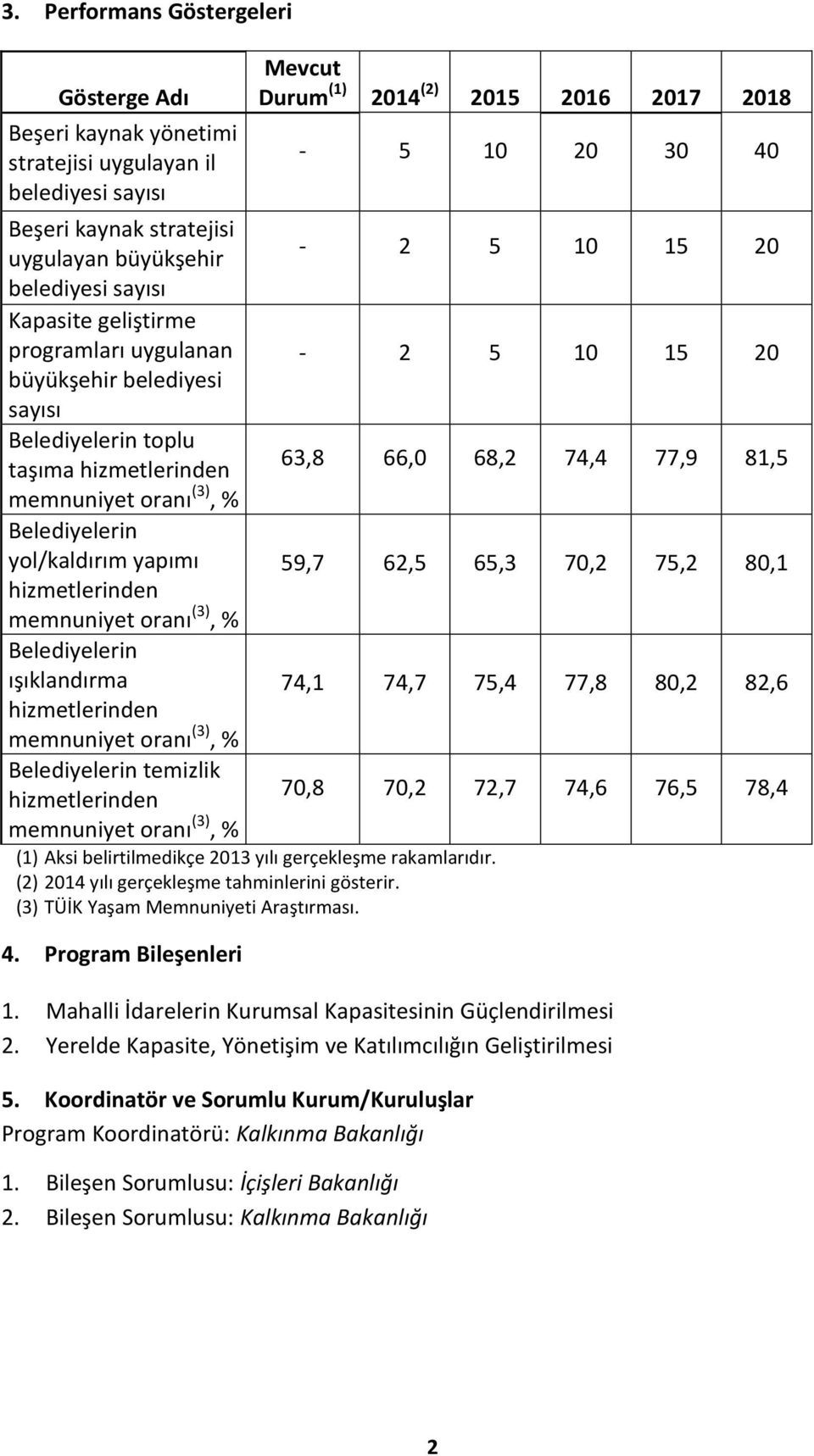 Belediyelerin ışıklandırma hizmetlerinden memnuniyet oranı (3), % Belediyelerin temizlik hizmetlerinden memnuniyet oranı (3), % (1) Aksi belirtilmedikçe 2013 yılı gerçekleşme rakamlarıdır.