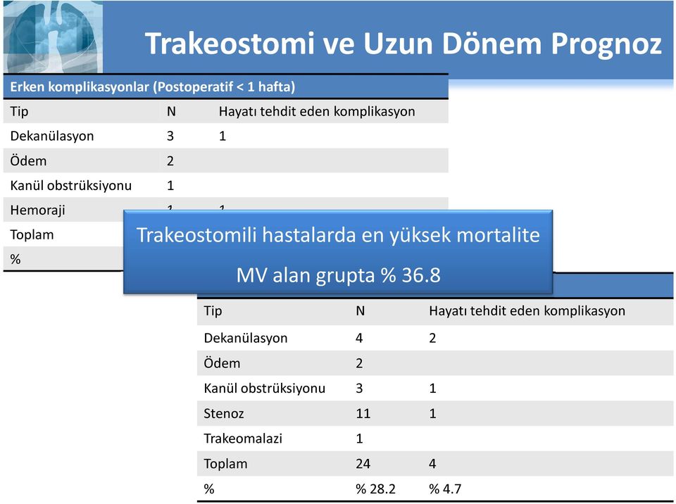 3 Trakeostomili hastalarda en yüksek mortalite MV alan grupta % 36.