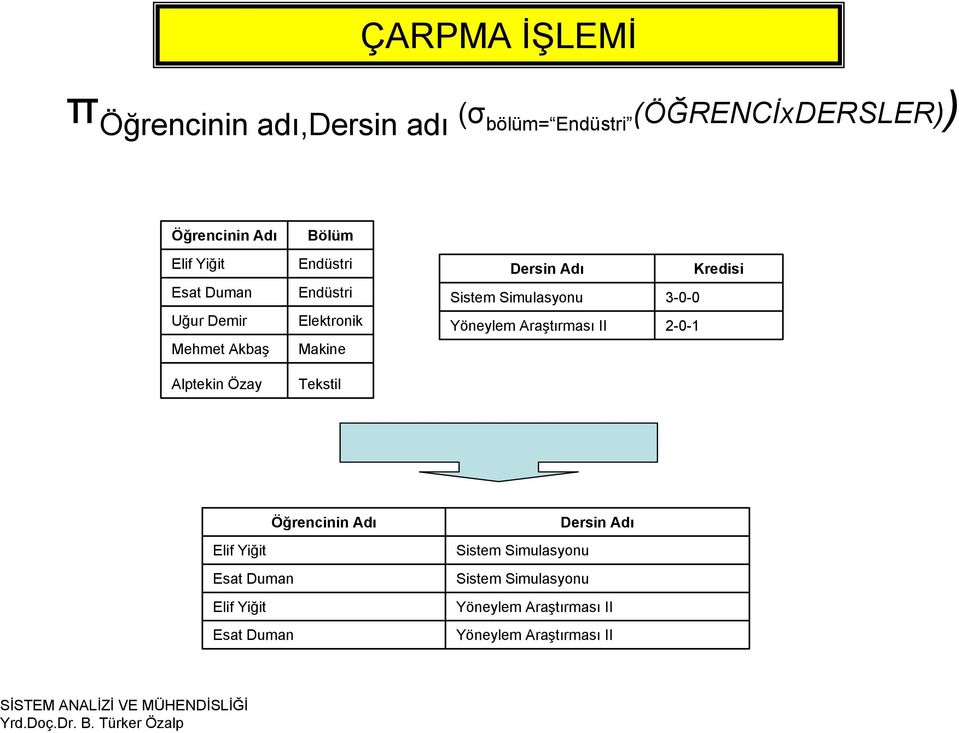 Adı Kredisi Sistem Simulasyonu 3-0-0 Yöneylem Araştırması II 2-0-1 Öğrencinin Adı Elif Yiğit Esat Duman Elif