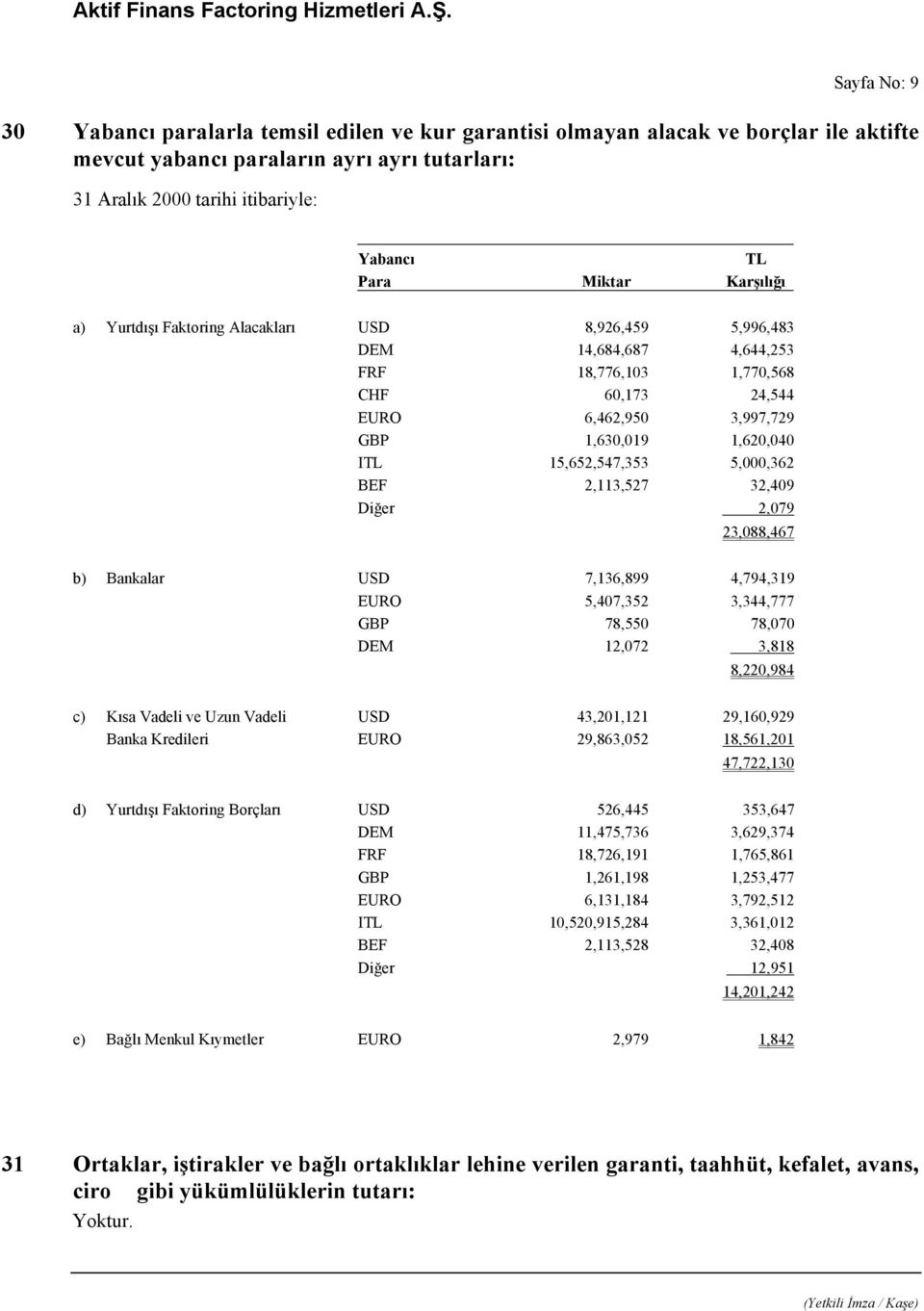 15,652,547,353 5,000,362 BEF 2,113,527 32,409 Diğer 2,079 23,088,467 b) Bankalar USD 7,136,899 4,794,319 EURO 5,407,352 3,344,777 GBP 78,550 78,070 DEM 12,072 3,818 8,220,984 c) Kısa Vadeli ve Uzun