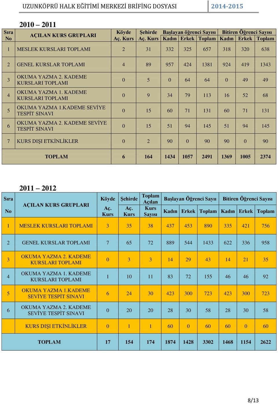 KADEME SEVİYE TESPİT SINAVI SEVİYE TESPİT SINAVI 0 5 0 6 6 0 9 9 0 9 79 11 16 52 68 0 15 60 71 11 60 71 11 0 15 51 9 15 51 9 15 7 KURS DIŞI ETKİNLİKLER 0 2 90 0 90 90 0 90 TOPLAM 6 16 1 1057 291 169