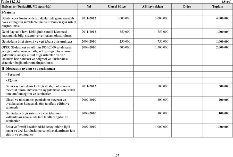 için sistem oluşturulması Gemi kaynaklı hava kirliliğinin sürekli izlenmesi kapsamında bilgi sistemi ve veri tabanı oluşturulması 2011-2012 1.000.000 3.000.000 4.000.000 2011-2012 250.000 750.000 1.