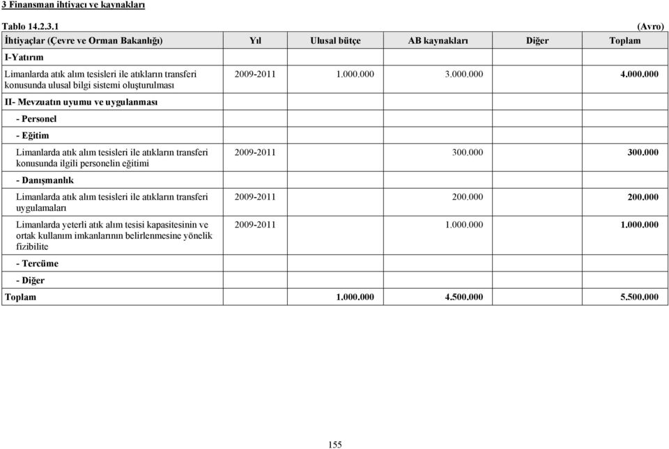 000 3.000.000 4.000.000 II- Mevzuatın uyumu ve uygulanması - Personel - Eğitim Limanlarda atık alım tesisleri ile atıkların transferi konusunda ilgili personelin eğitimi -2011 300.000 300.