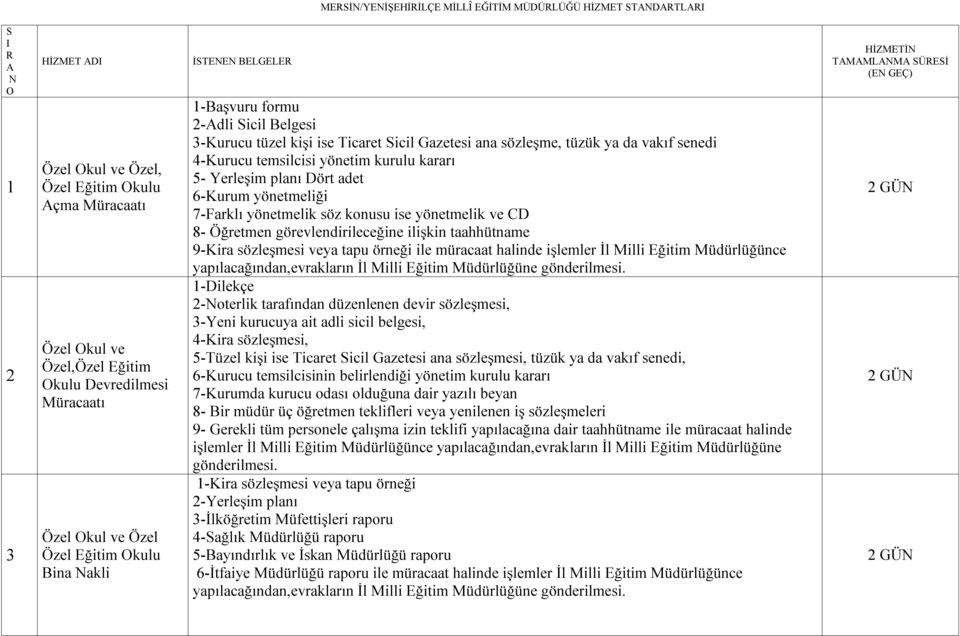 4-Kurucu temsilcisi yönetim kurulu kararı 5- Yerleşim planı Dört adet 6-Kurum yönetmeliği 7-Farklı yönetmelik söz konusu ise yönetmelik ve CD 8- Öğretmen görevlendirileceğine ilişkin taahhütname