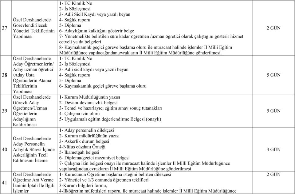 Öğretime Ara Verme İzninin İptali İle İlgili İşlemler 1- TC Kimlik No 2- İş Sözleşmesi 3- Adli Sicil Kaydı veya yazılı beyan 4- Sağlık raporu 5- Diploma 6- Adaylığının kalktığını gösterir belge 7-