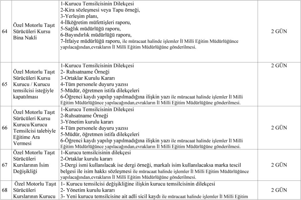 isteğiyle kapatılması Özel Motorlu Taşıt Sürücüleri Kursu Kurucu/Kurucu Temsilcisi talebiyle Eğitime Ara Vermesi Özel Motorlu Taşıt Sürücüleri Kurslarının İsim Değişikliği Özel Motorlu Taşıt