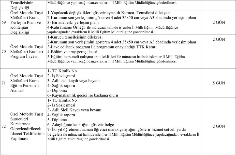 ile müracaat halinde işlemler İl Milli Eğitim Müdürlüğünce 1-Kurucu temsilcisinin dilekçesi 2-Kurumun son yerleşimini gösteren 4 adet 35x50 cm veya A3 ebadında yerleşim planı 3-İlave edilecek program