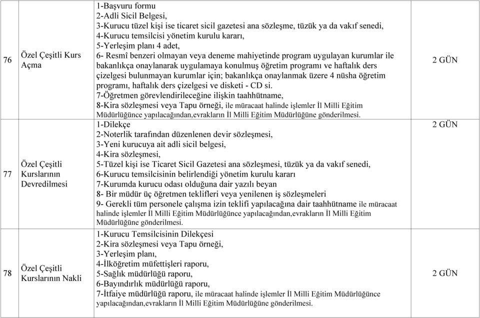 uygulamaya konulmuş öğretim programı ve haftalık ders çizelgesi bulunmayan kurumlar için; bakanlıkça onaylanmak üzere 4 nüsha öğretim programı, haftalık ders çizelgesi ve disketi - CD si.