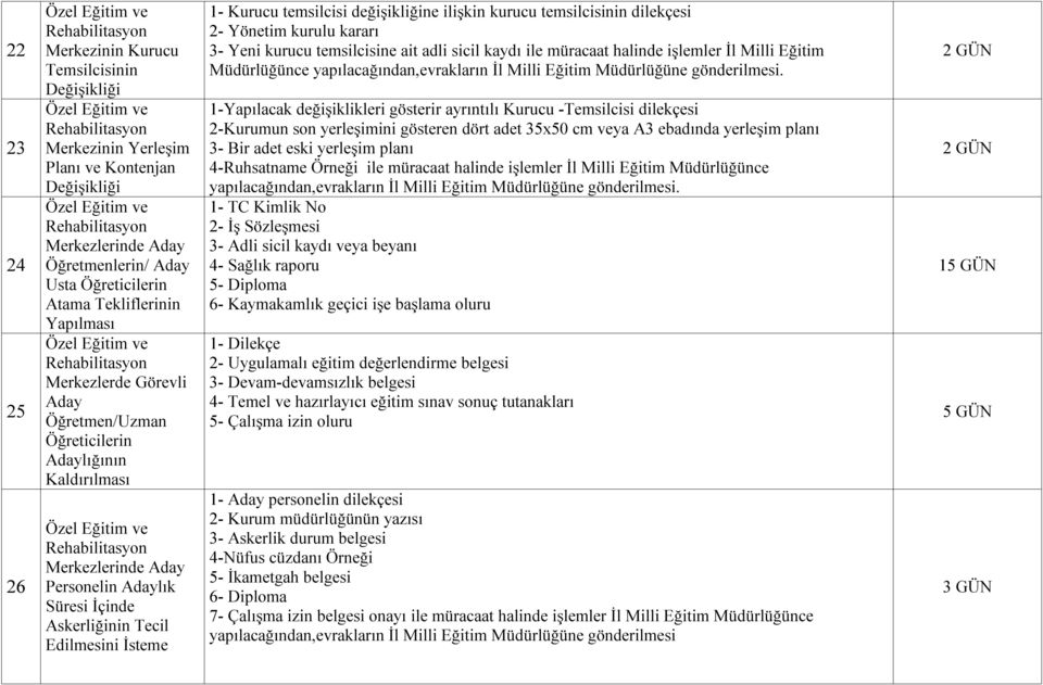 Özel Eğitim ve Rehabilitasyon Merkezlerinde Aday Personelin Adaylık Süresi İçinde Askerliğinin Tecil Edilmesini İsteme 1- Kurucu temsilcisi değişikliğine ilişkin kurucu temsilcisinin dilekçesi 2-