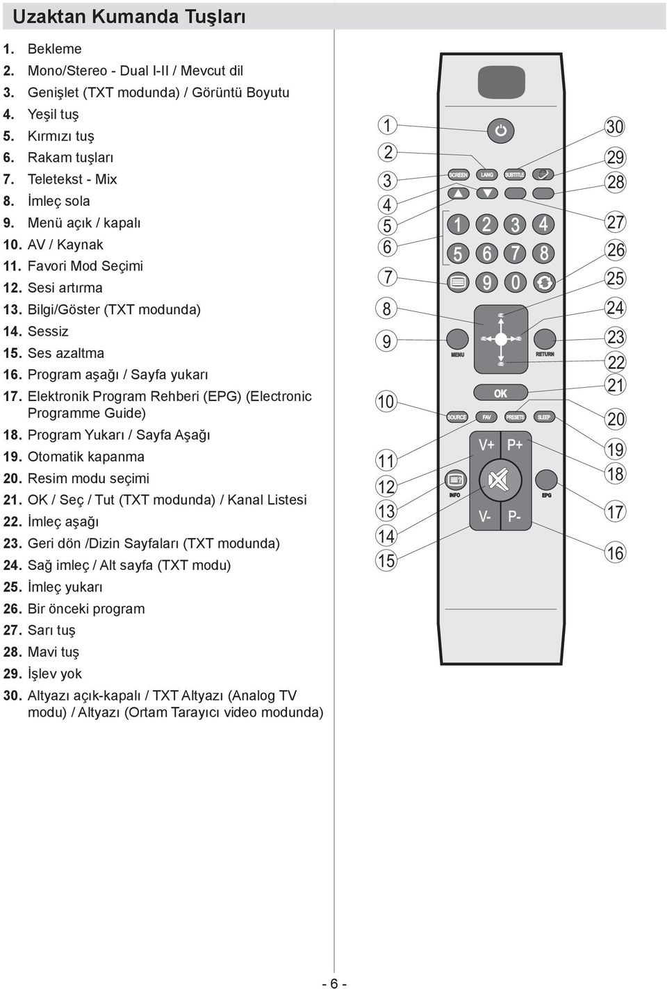 Favori Mod Seçimi 12. Sesi artırma 13. Bilgi/Göster (TXT modunda) 14. Sessiz 15. Ses azaltma 16. Program aşağı / Sayfa yukarı 17. Elektronik Program Rehberi (EPG) (Electronic Programme Guide) 18.