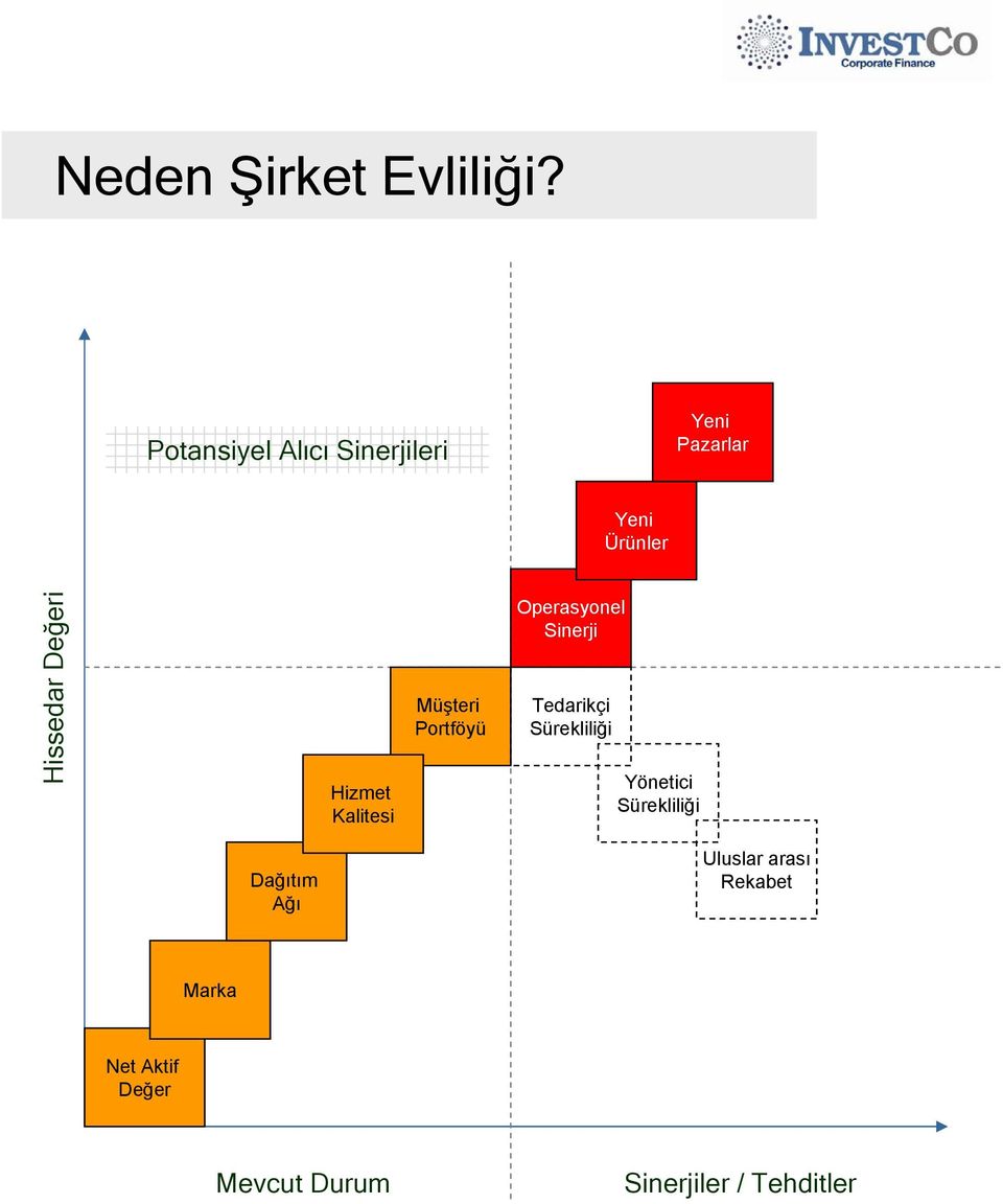 Değeri Hizmet Kalitesi Müşteri Portföyü Operasyonel Sinerji Tedarikçi