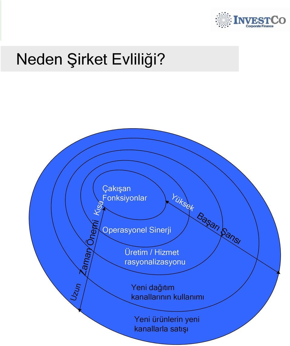 Operasyonel Sinerji Üretim / Hizmet rasyonalizasyonu