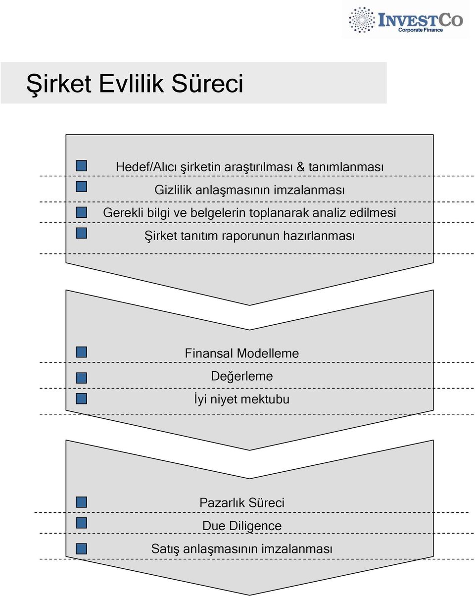 analiz edilmesi Şirket tanıtım raporunun hazırlanması Finansal Modelleme