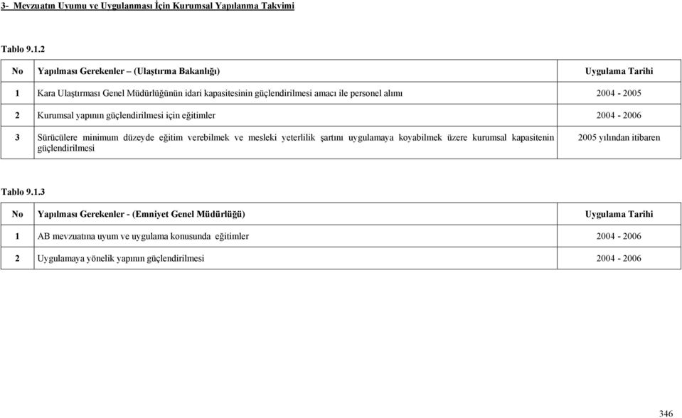 Kurumsal yapının güçlendirilmesi için eğitimler 2004-2006 3 Sürücülere minimum düzeyde eğitim verebilmek ve mesleki yeterlilik şartını uygulamaya koyabilmek üzere