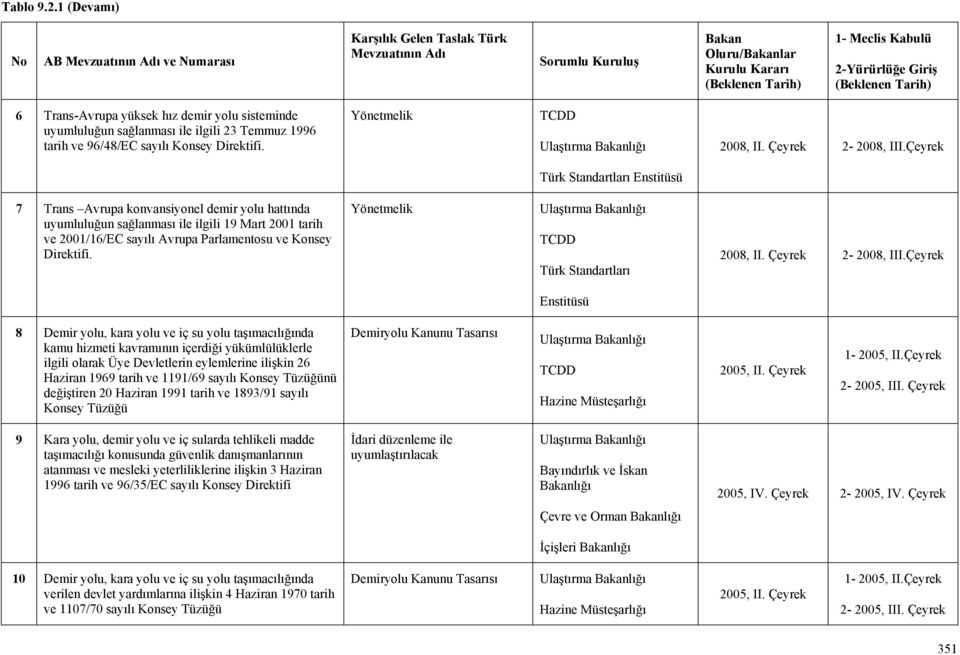 1996 tarih ve 96/48/EC sayılı Konsey Direktifi. Yönetmelik TCDD 2008, II. Çeyrek 2-2008, III.