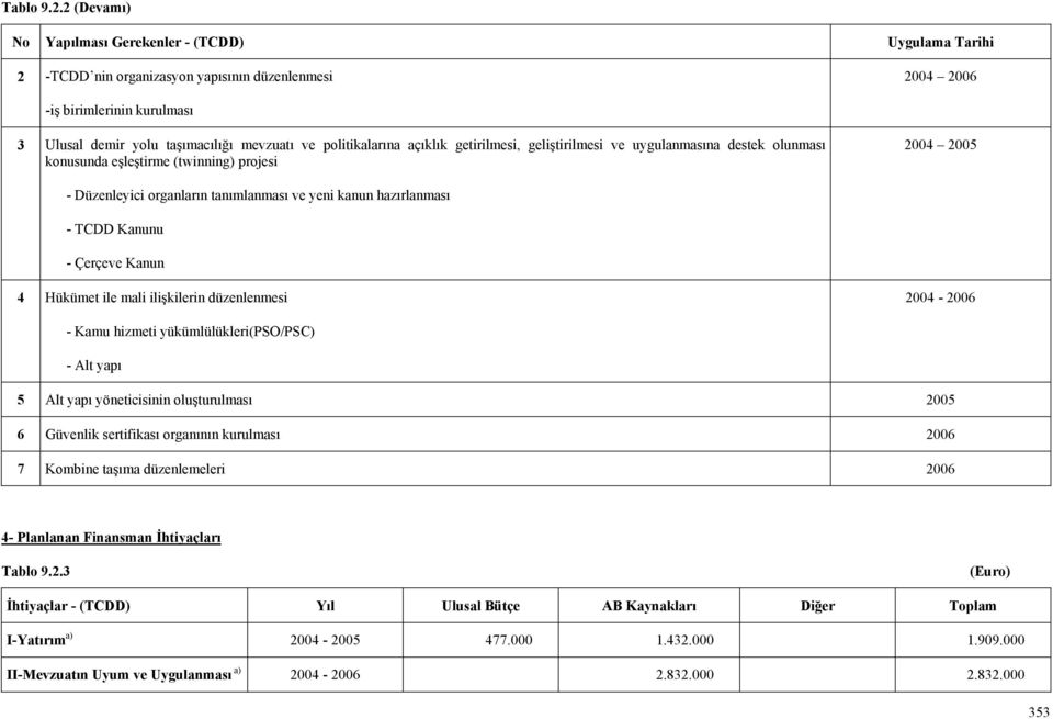 politikalarına açıklık getirilmesi, geliştirilmesi ve uygulanmasına destek olunması konusunda eşleştirme (twinning) projesi 2004 2005 - Düzenleyici organların tanımlanması ve yeni kanun hazırlanması