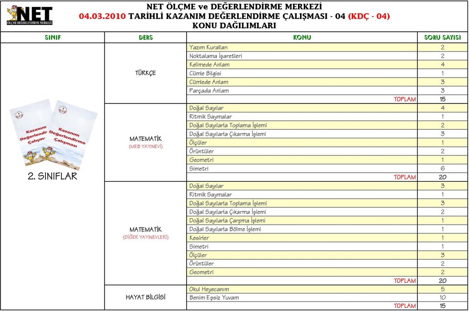 Kelimede Anlam Cümle Bilgisi Cümlede Anlam Parçada Anlam Doğal Sayılar Ritmik Saymalar Doğal Sayılarla Toplama İşlemi Doğal Sayılarla Çıkarma İşlemi